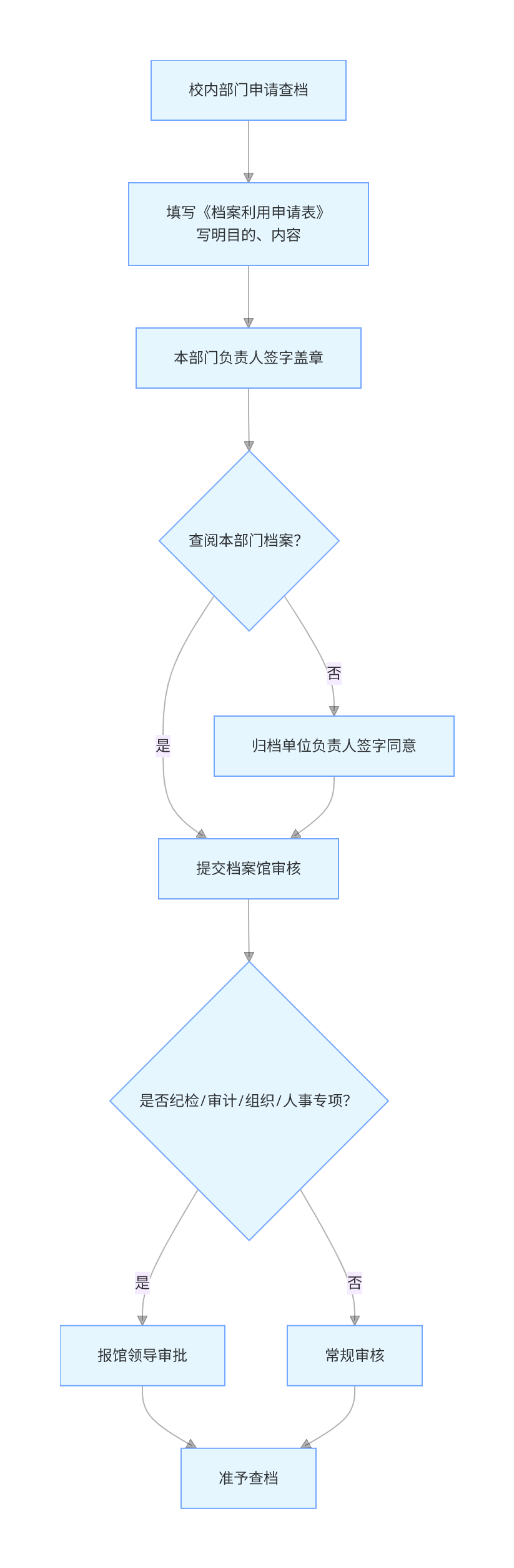 综合档案查档流程图（校内）