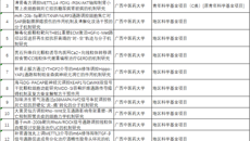 【喜讯】bat365在线官网平台第一附属医院获2025年国家自然科学基金立项资助16项