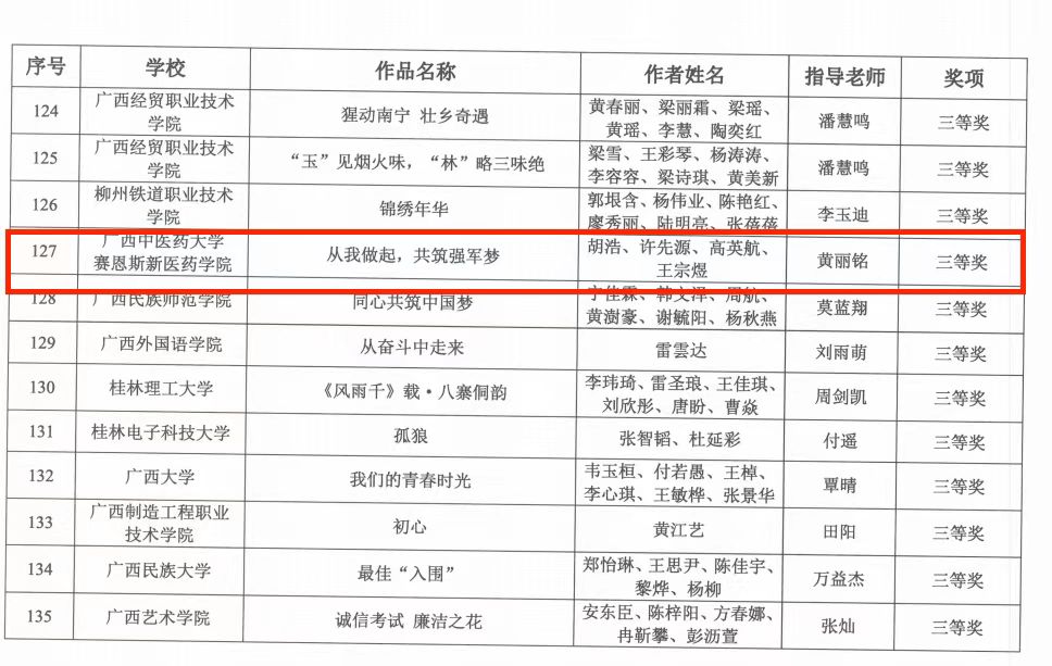▲“影像创意汇”获奖名单 ▲“影像创意汇”获奖名单