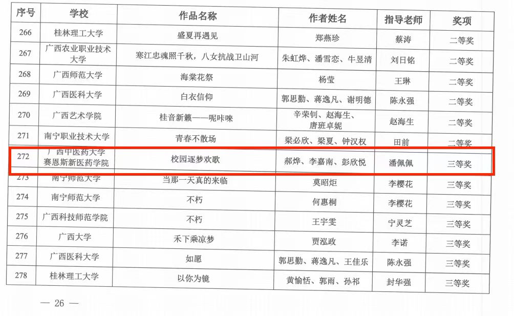▲“校园好声音”获奖名单 ▲“校园好声音”获奖名单