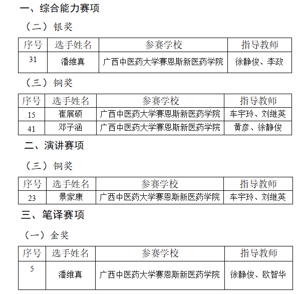 ▲获奖名单