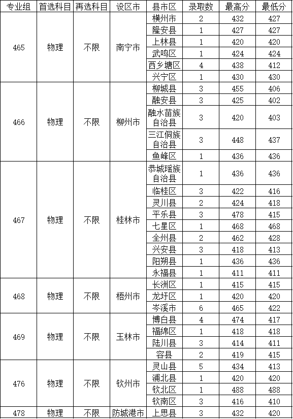 物理高职