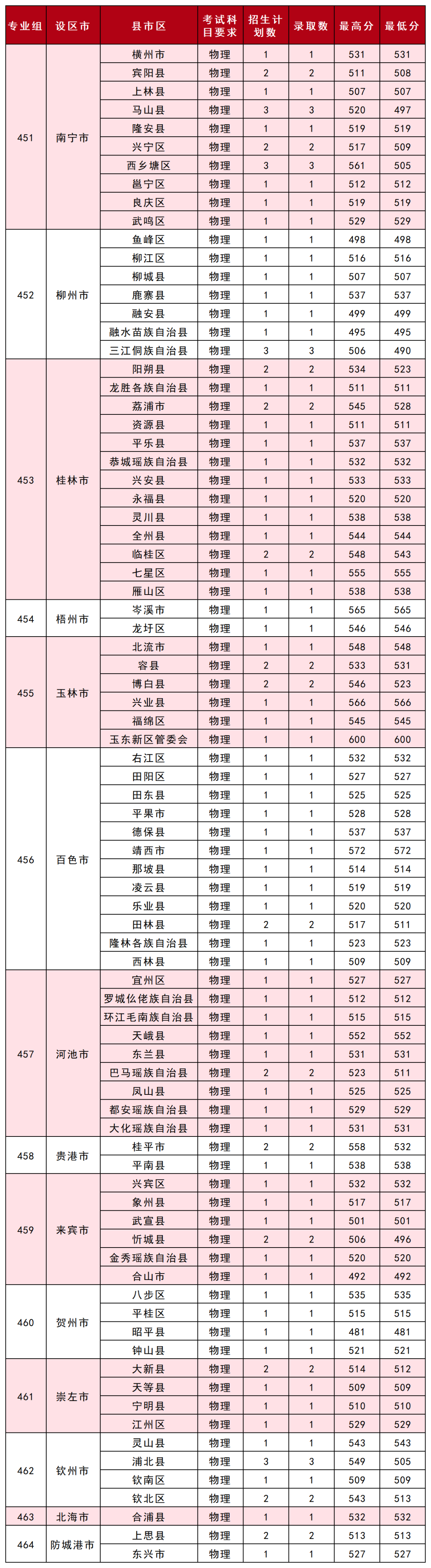 2.物理类提前批录取104人 2.物理类提前批录取104人